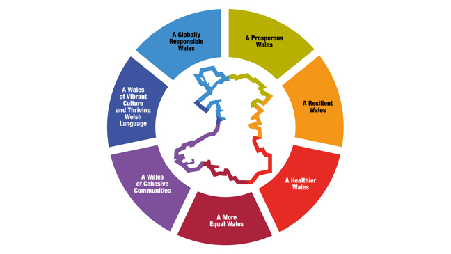 Picture is of a colourful outline of the map of Wales. The text states: A Prosperous Wales, A Resilient Wales, A Healthier Wales, A More Equal Wales, A Wales of Cohesive Communities, A Wales of Vibrant Culture and Thriving Welsh Language, A Globally Responsible Wales