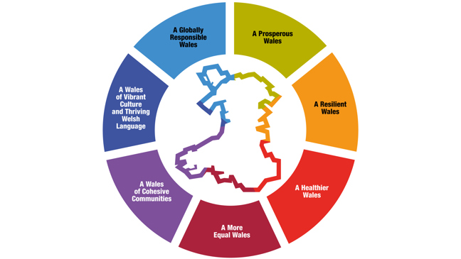 Picture is of a colourful outline of the map of Wales. The text states: A Prosperous Wales, A Resilient Wales, A Healthier Wales, A More Equal Wales, A Wales of Cohesive Communities, A Wales of Vibrant Culture and Thriving Welsh Language, A Globally Responsible Wales